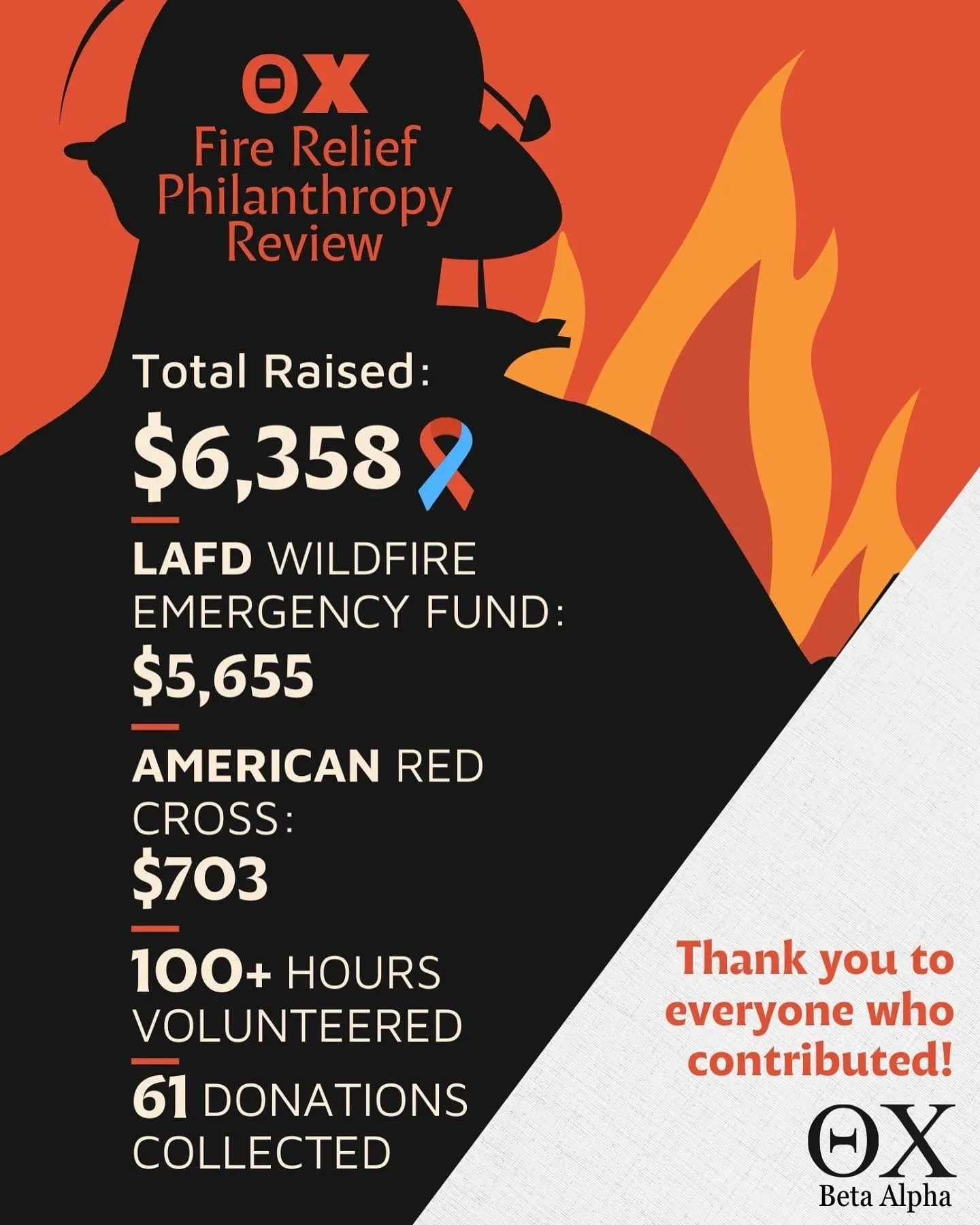 Thank you so much to everyone who helped in our fundraising efforts! #lafires…